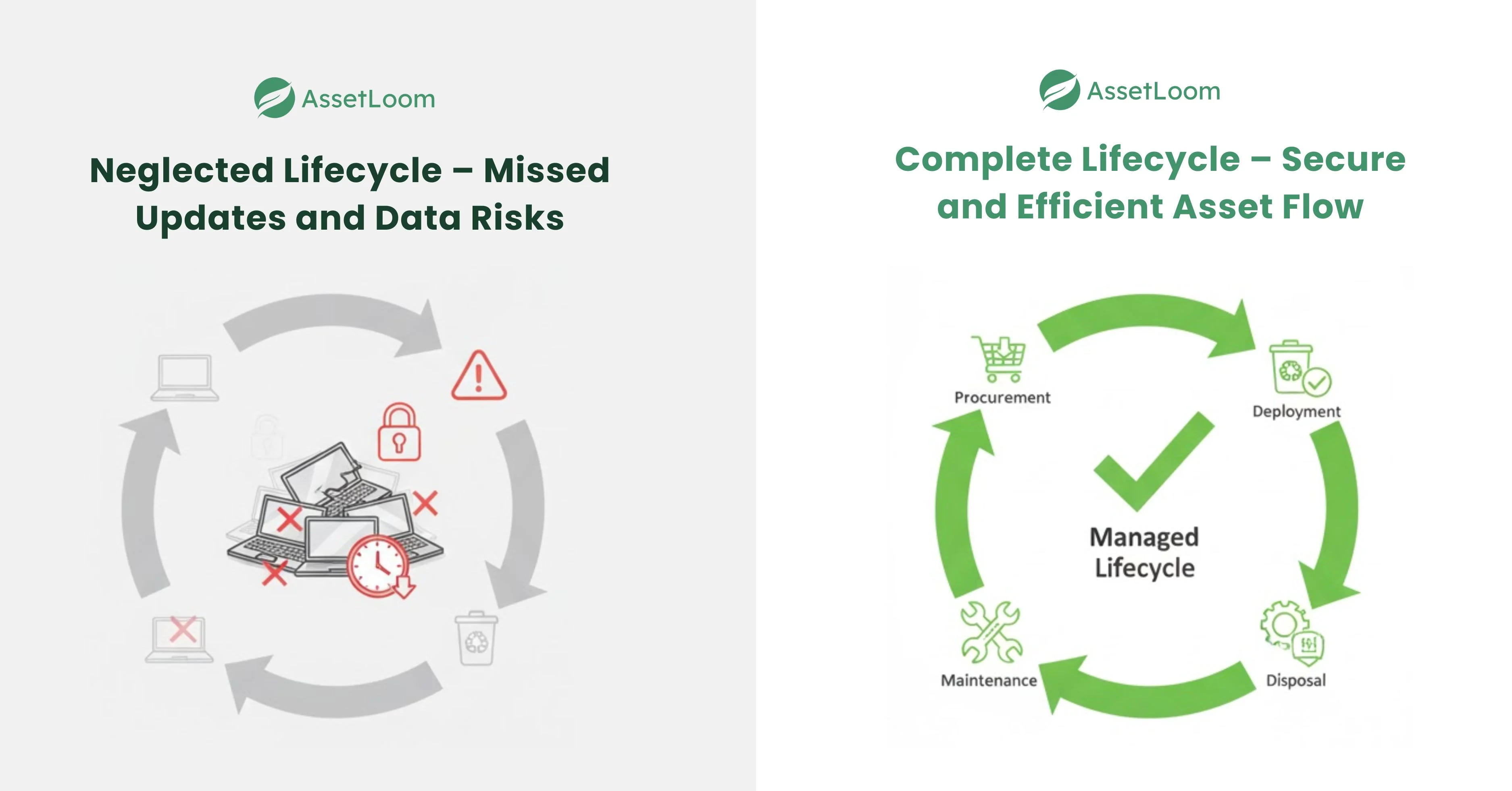The Broken Asset Lifecycle