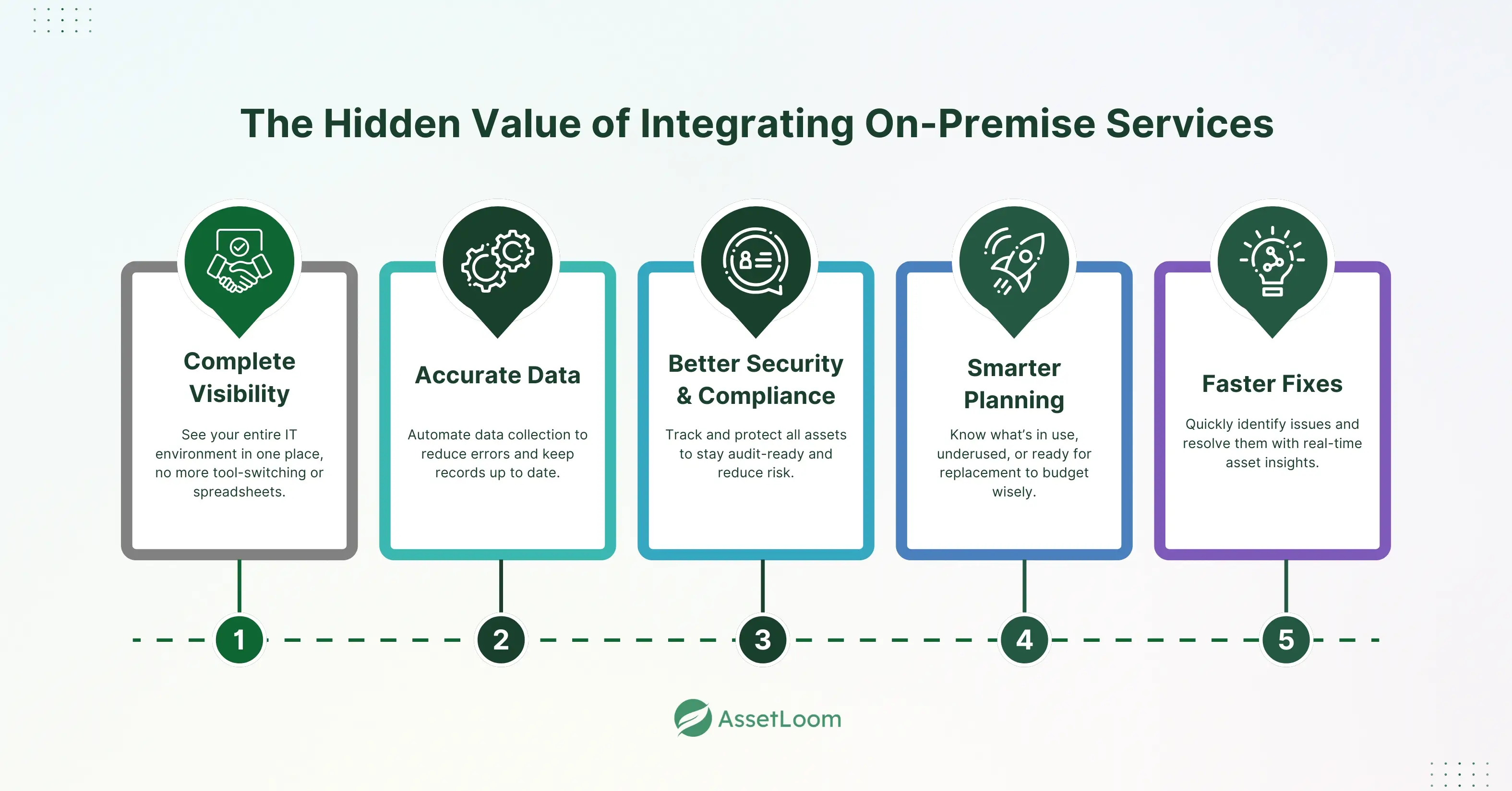 The Hidden Value of Integrating On-Premise Services
