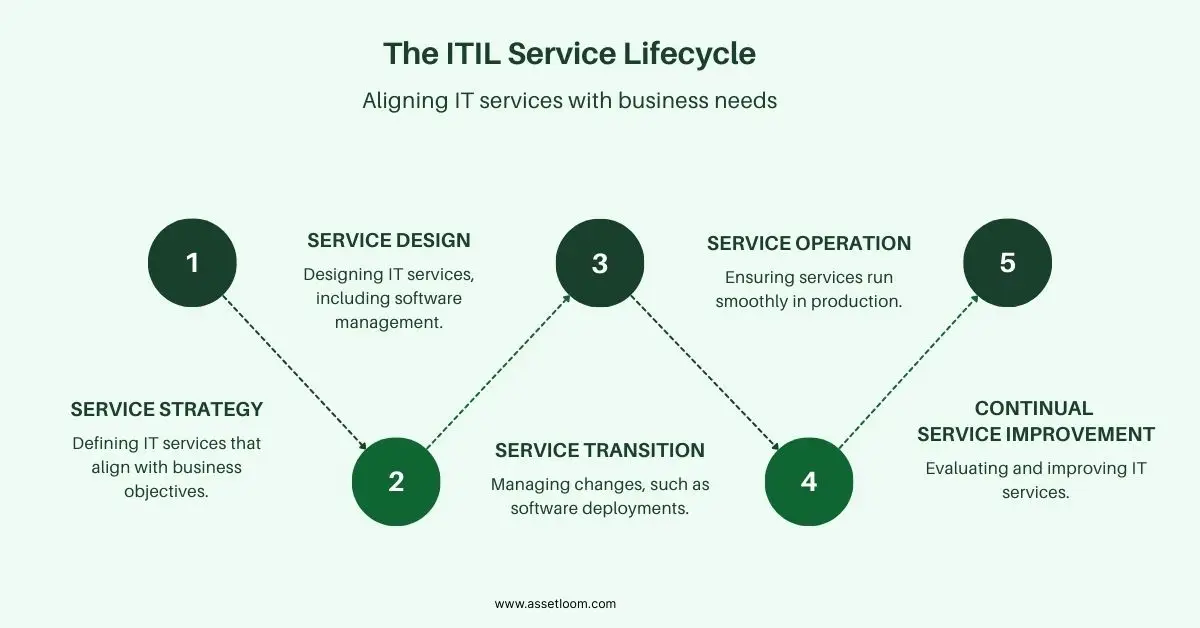 The ITIL Service Lifecycle