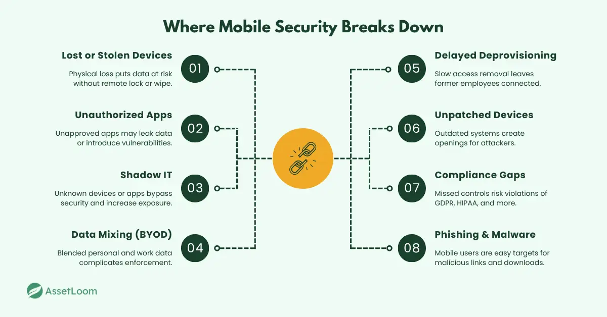 The Modern Threat Landscape for Mobile Devices