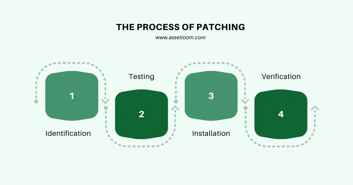 The Process of patching