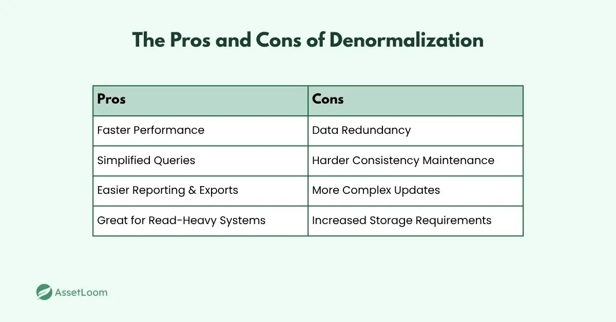 The Pros and Cons of Denormalization
