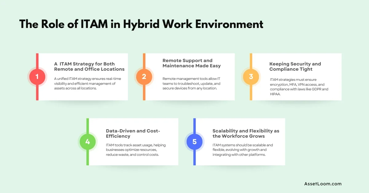 The Role of ITAM in Hybrid Work Environment