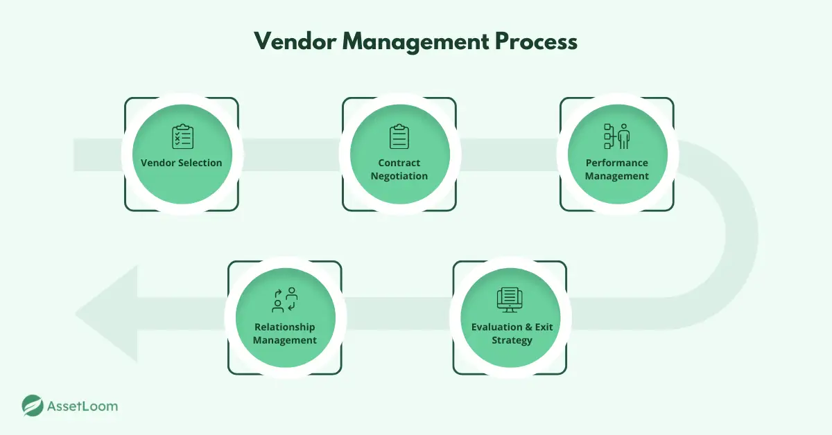 The Stages of Vendor Management