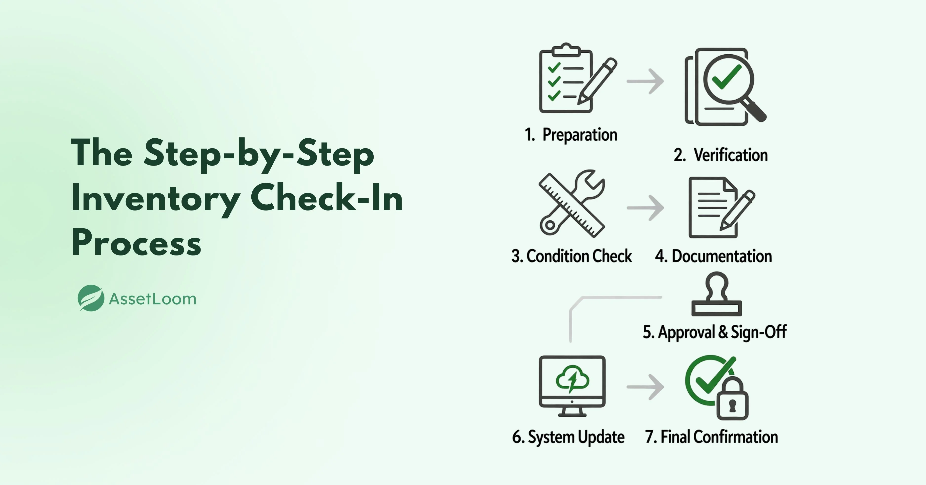 The Step by Step Inventory Check In Process The Step by Step Inventory Check In Process