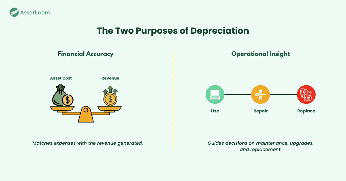 The Two Purposes of Depreciation The Two Purposes of Depreciation