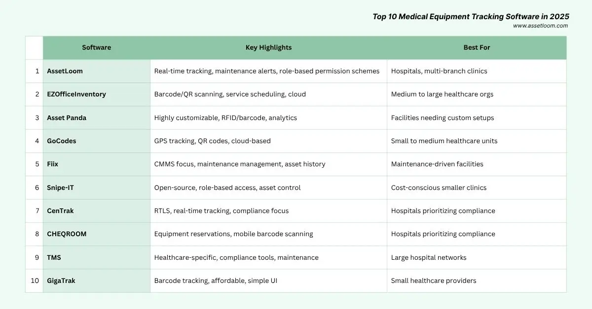 Top 10 Medical Equipment Tracking Software in 2025