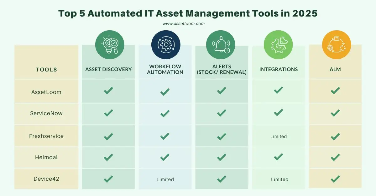 Top 5 Automated IT Asset Management Tools in 2025