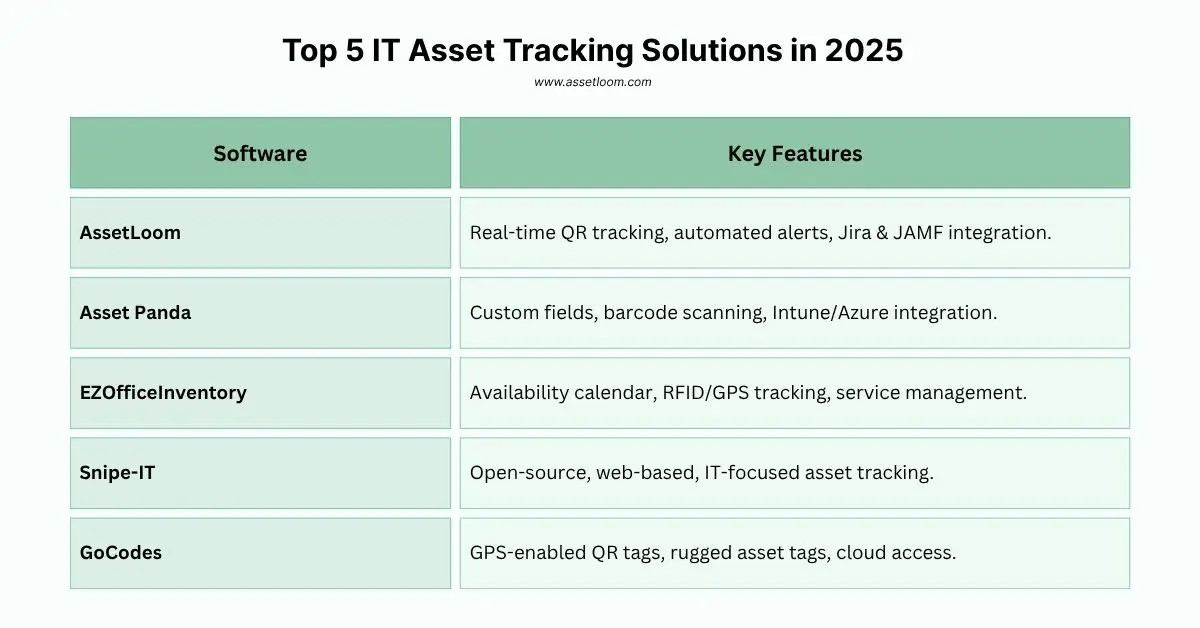 Top 5 Best Asset Tracking Solution in 2025
