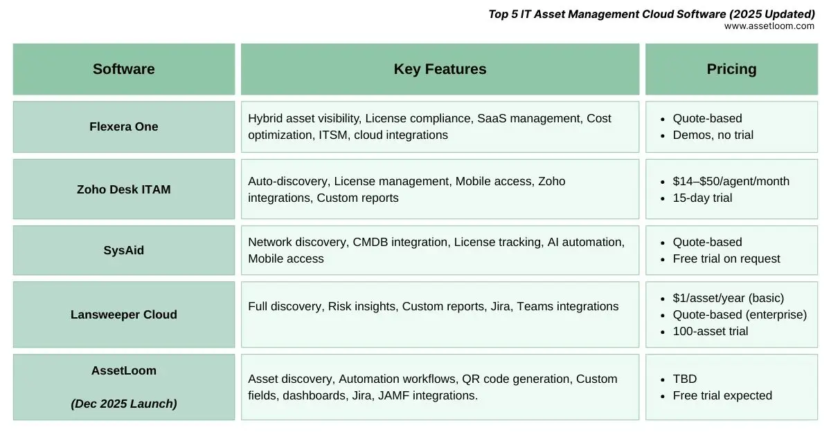 Top 5 IT Asset Management Cloud Software for 2025