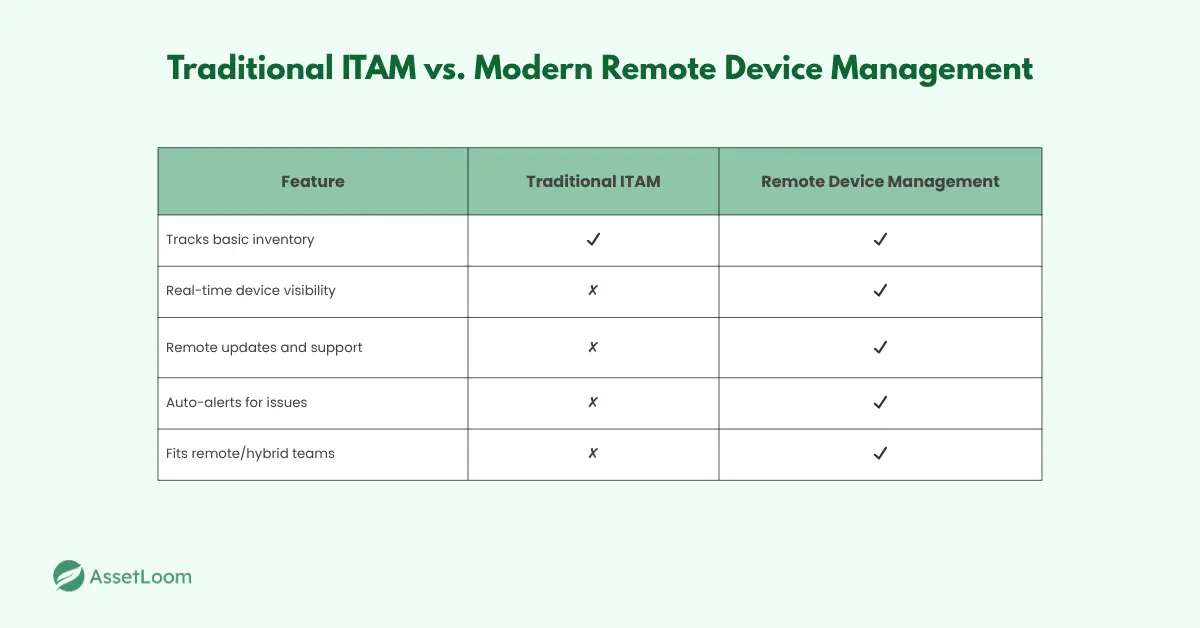 Traditional ITAM vs Modern Remote Device Management
