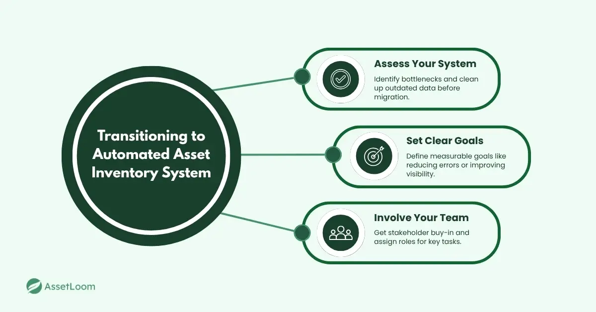 Transitioning to Automated Asset Inventory System