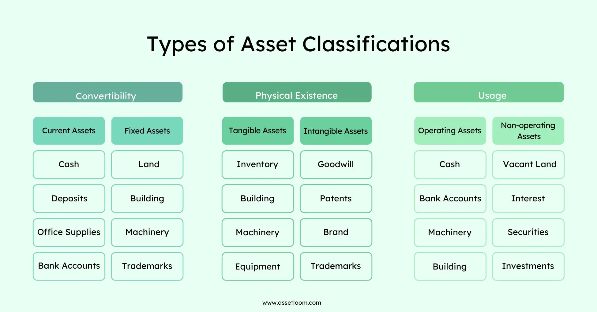 Types of asset classifications