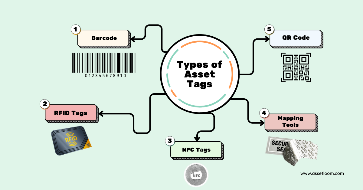 Types of asset tags