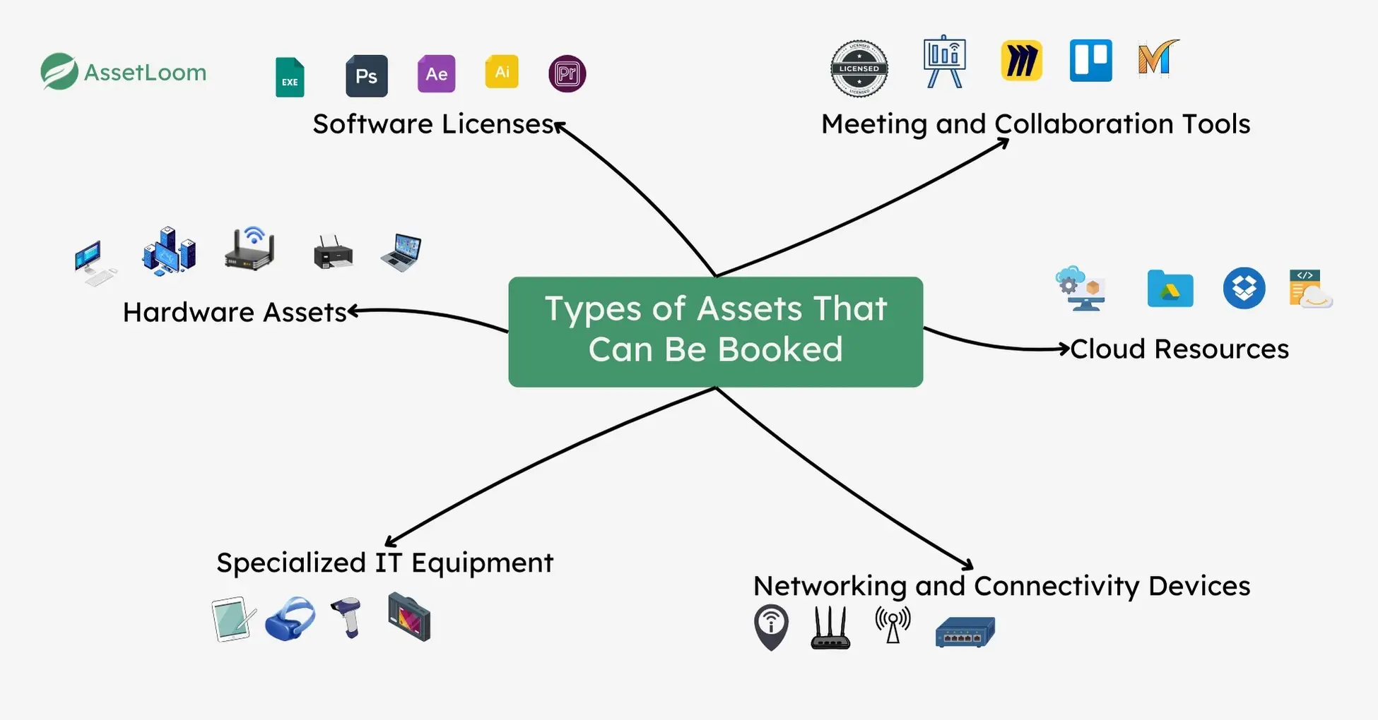 Types of Assets That Can Be Booked