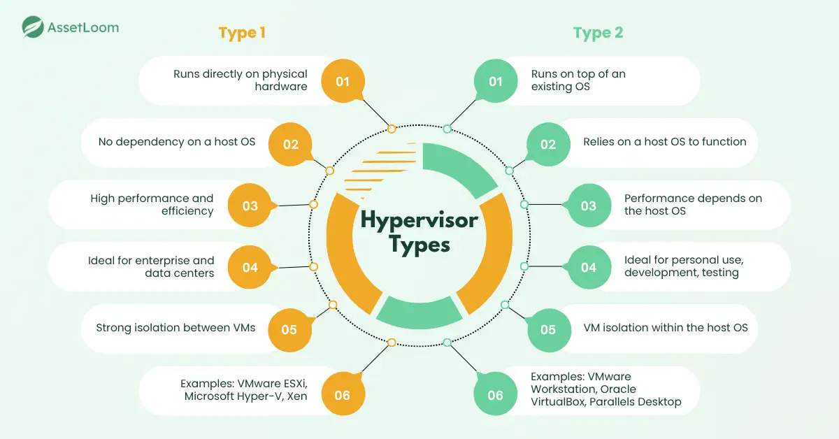 Types of Hypervisor