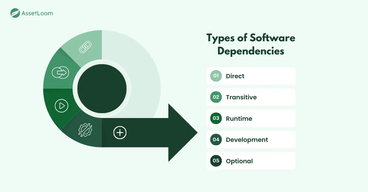 Types of Software Dependencies