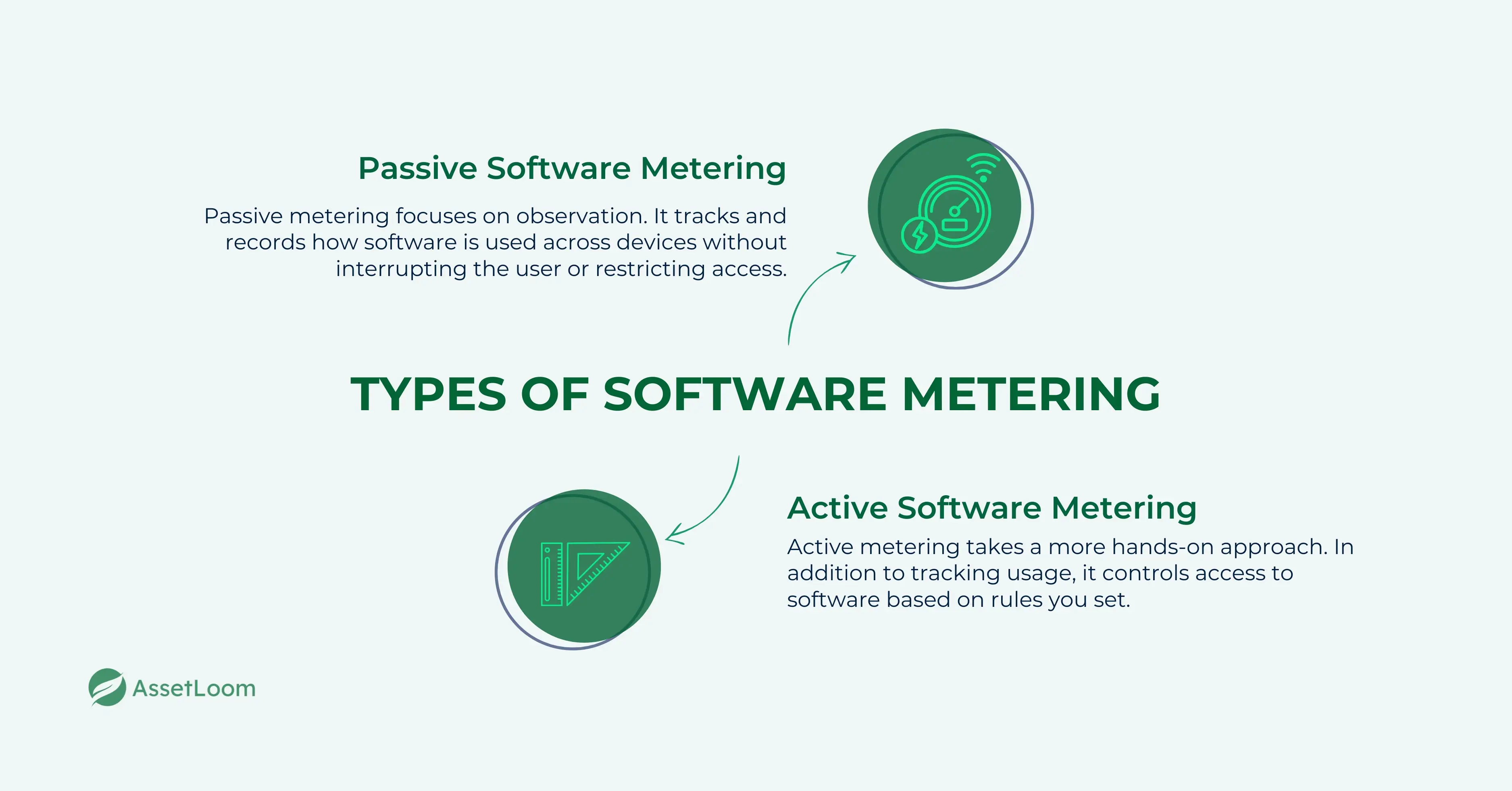 Types of Software Metering