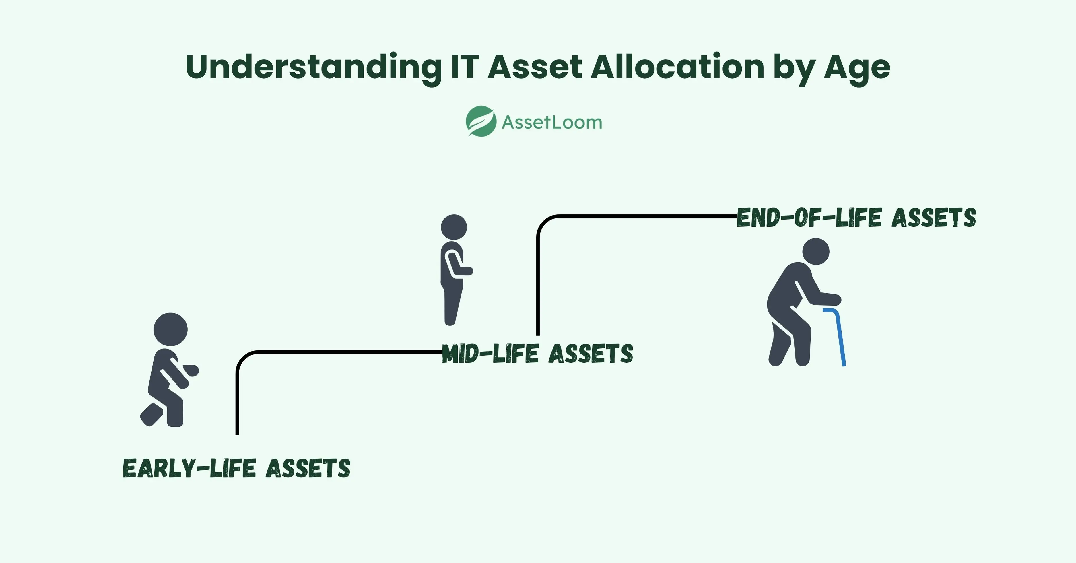 Understanding IT Asset Allocation by Age
