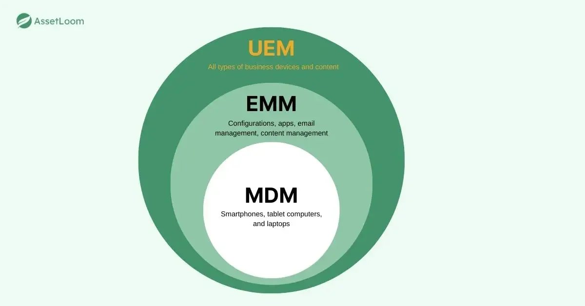Unified Endpoint Management vs EMM vs MDM