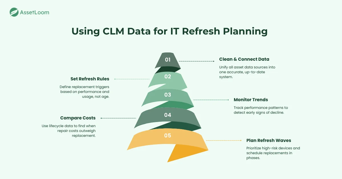 Using CLM Data for IT Refresh Planning