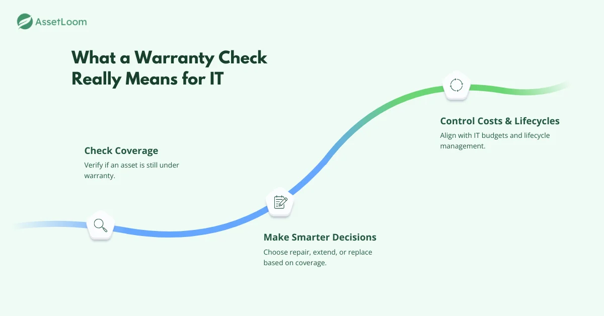 What a Warranty Check Really Means for IT