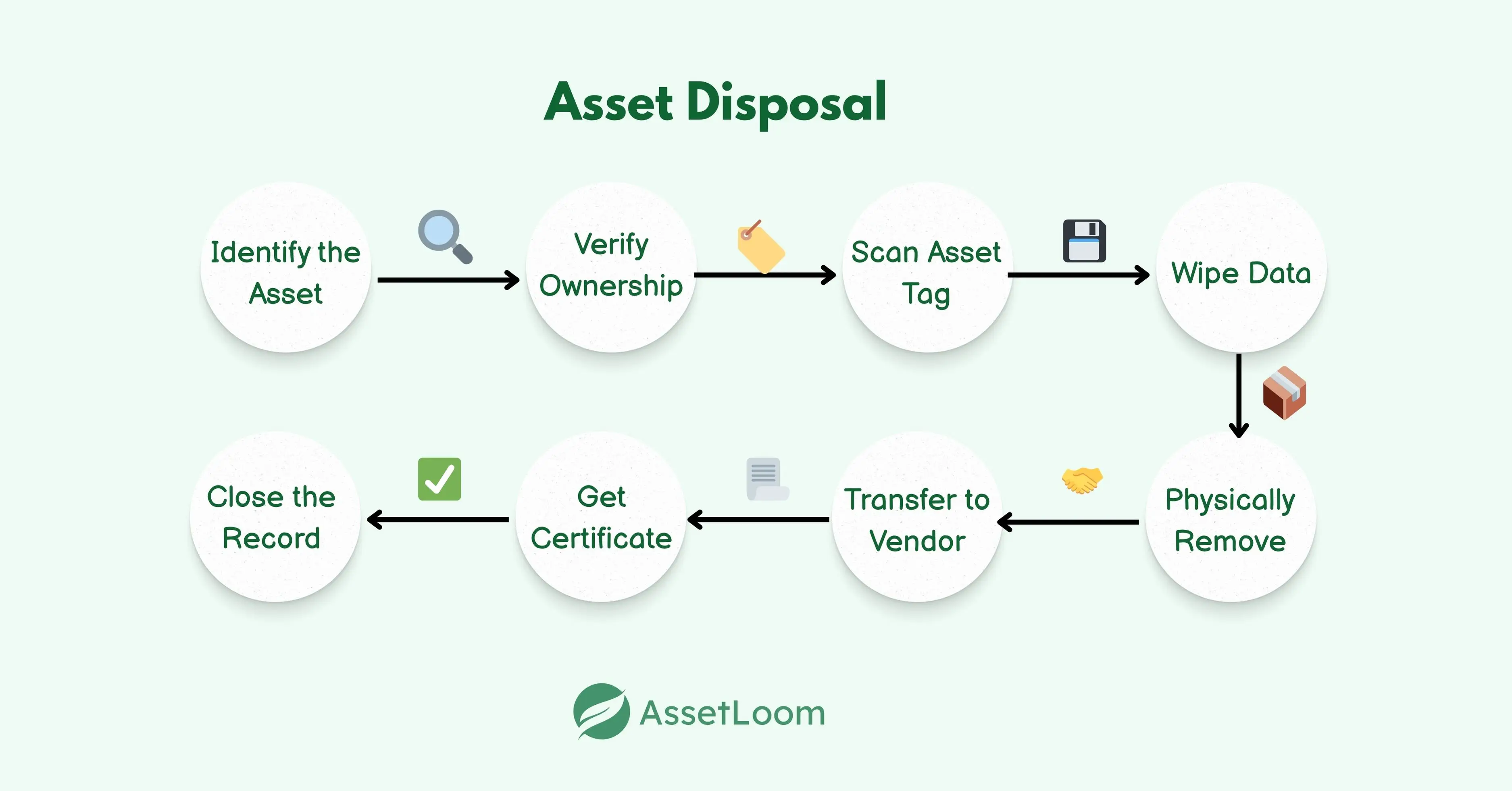 What Happens During the Disposal of IT Assets