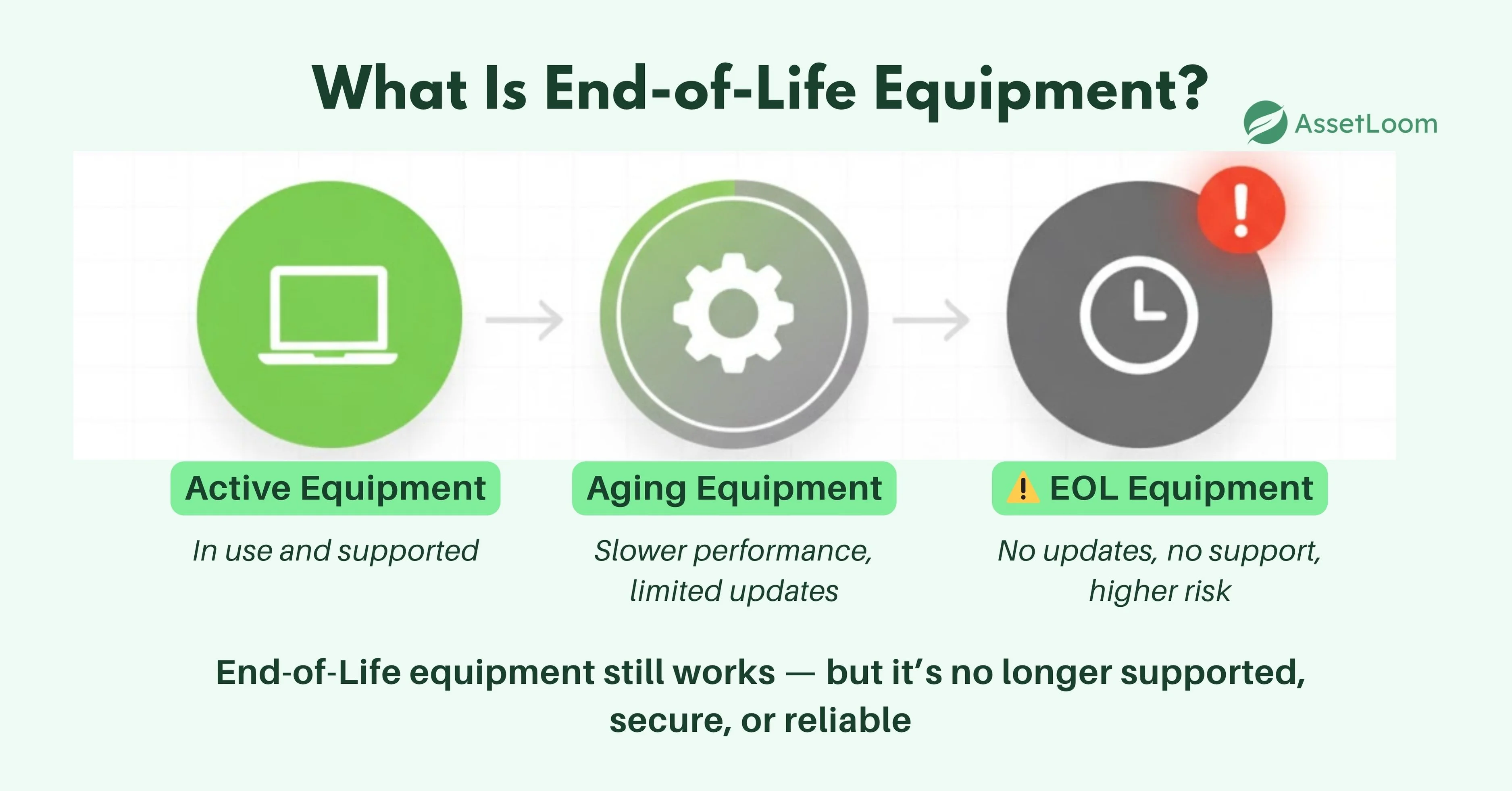 What Is End of Life Equipment