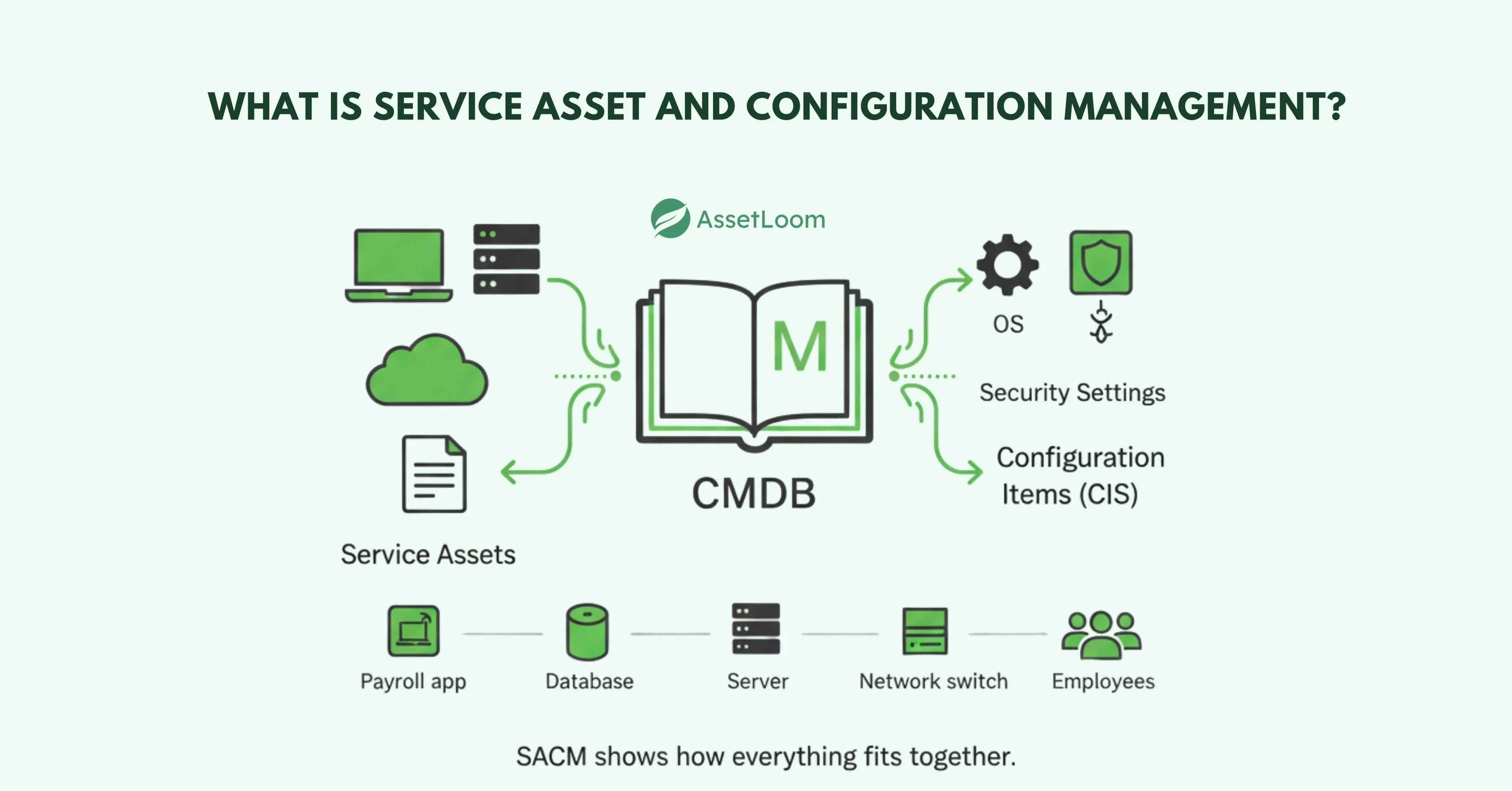 What is Service Asset and Configuration Management