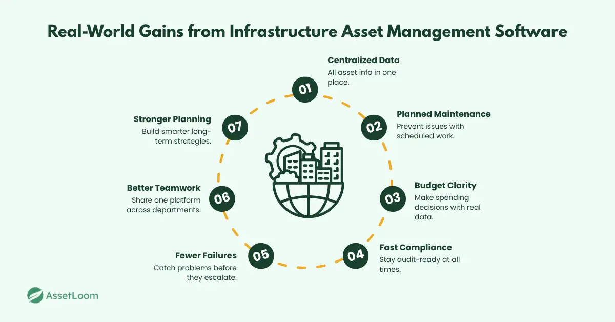What Organizations Gain from Infrastructure Asset Management Software