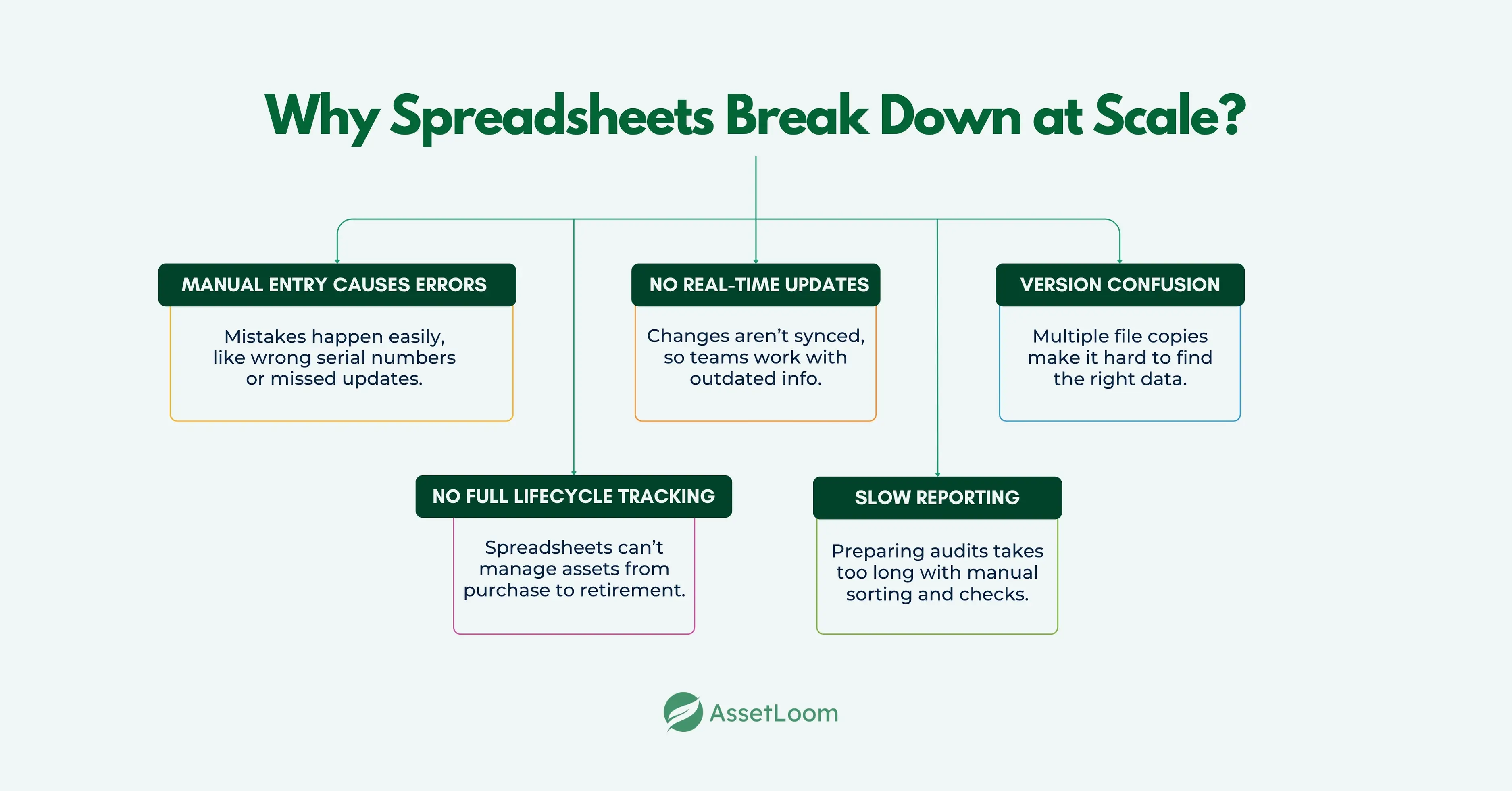 Why Spreadsheets Break Down at Scale