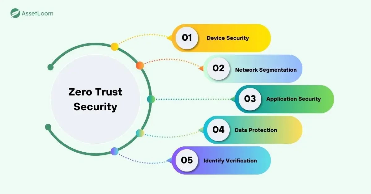 Zero trust security core principle